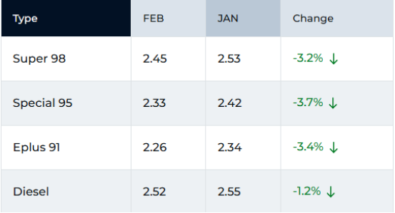 UAE Fuel Prices for February Set to Impact Motorists as Rates Are Announced