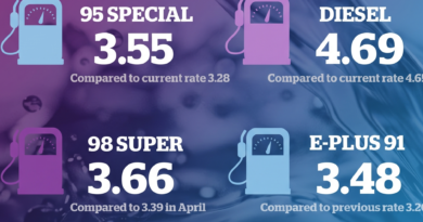 The United Arab Emirates (UAE) has officially announced new petrol and diesel prices for May 2026. These prices are updated every month by the UAE Fuel Price Committee, based on global oil market trends.